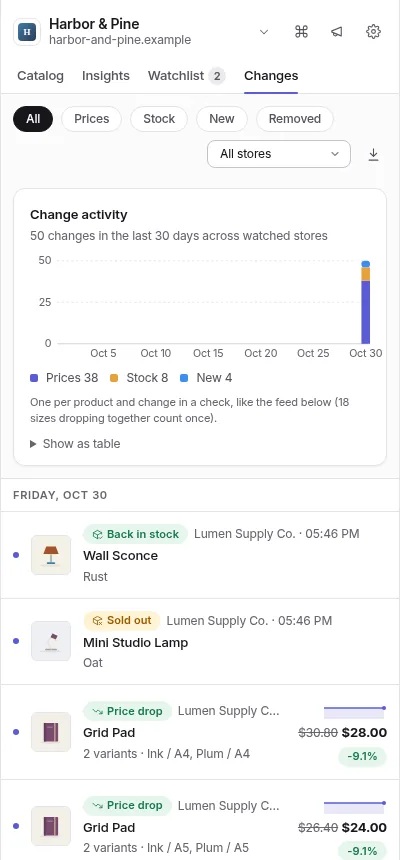 Changes feed with a change activity chart and back-in-stock, sold-out and price-drop rows