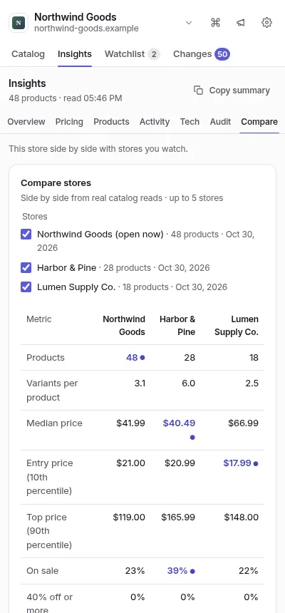 Three demo stores compared side by side: product count, variants per product, median and entry prices